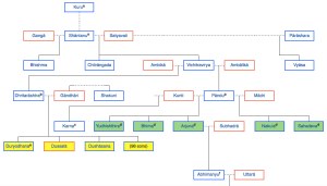 Mahabharata Family Tree